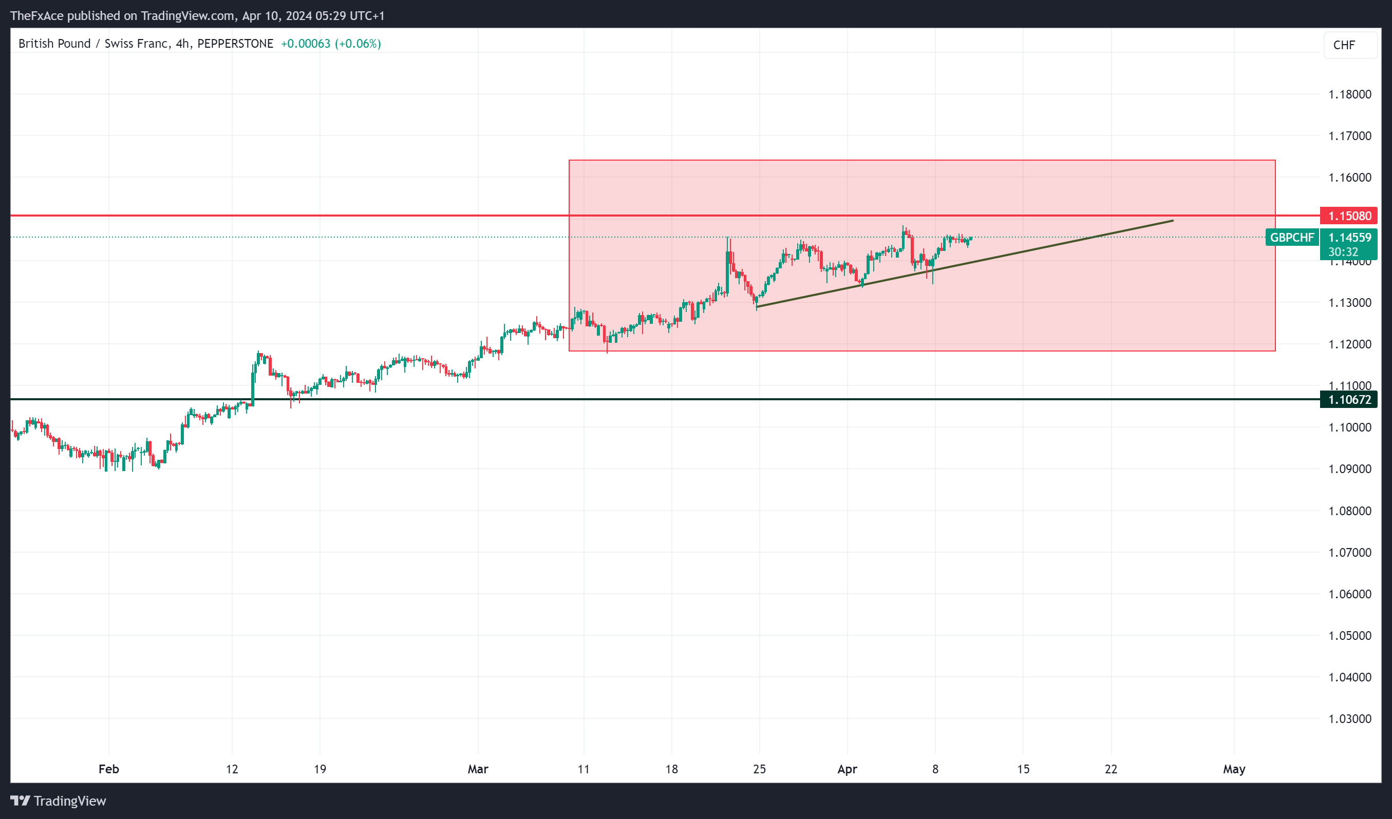TheFxAce tarafından PEPPERSTONE:GBPCHF Grafik Görseli