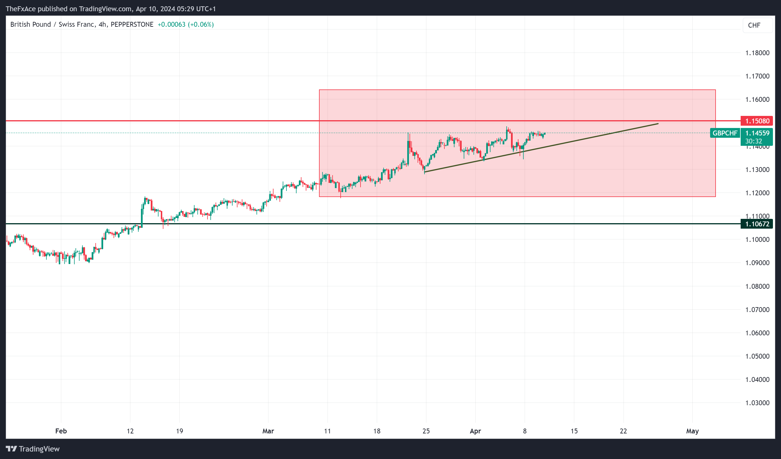 Ảnh biểu đồ PEPPERSTONE:GBPCHF theo TheFxAce