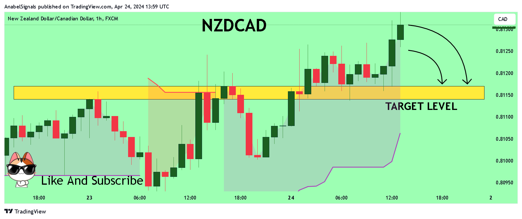 Imej Carta FX:NZDCAD oleh AnabelSignals