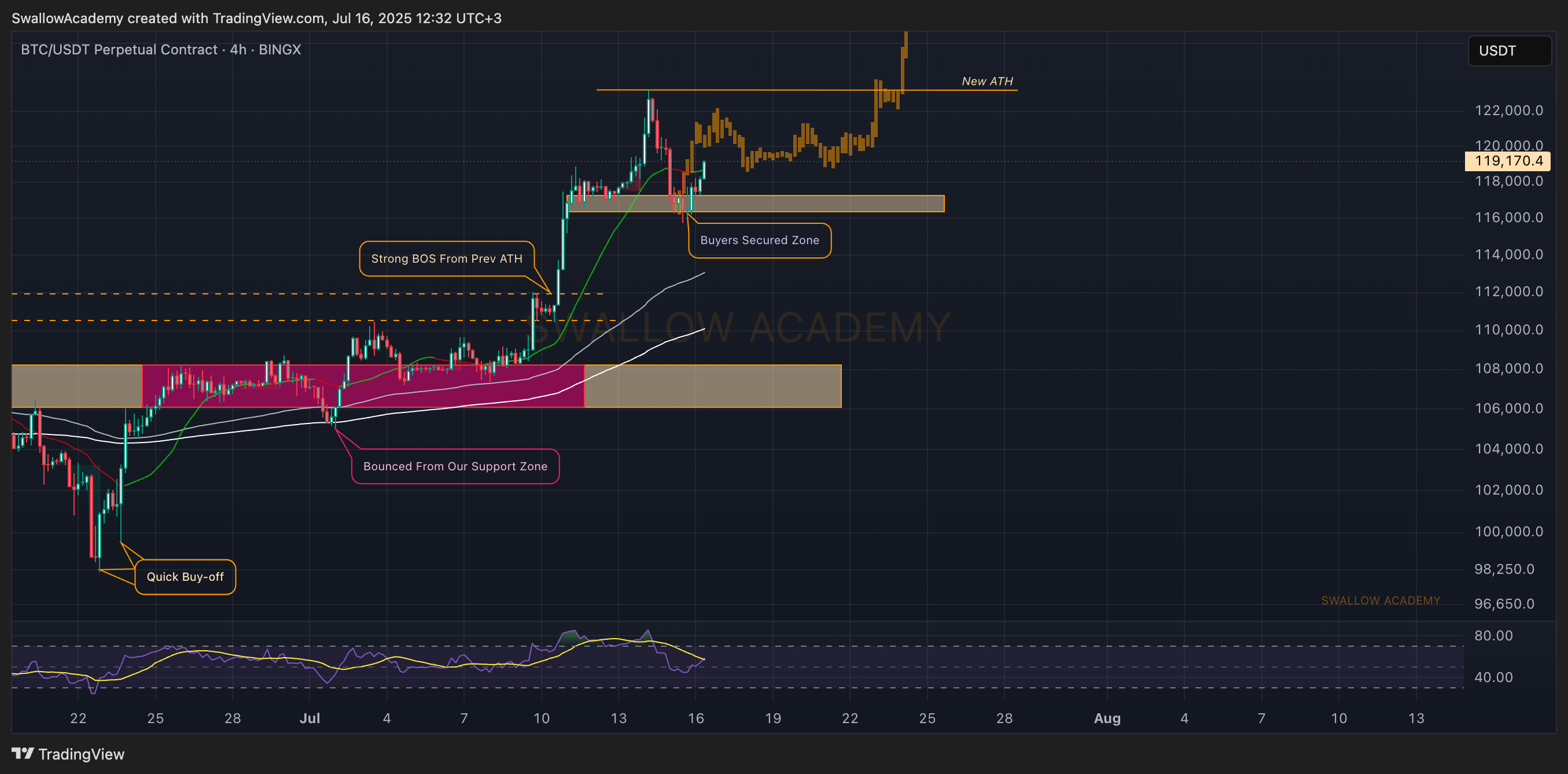 Imej Carta BINGX:BTCUSDT.P oleh SwallowAcademy
