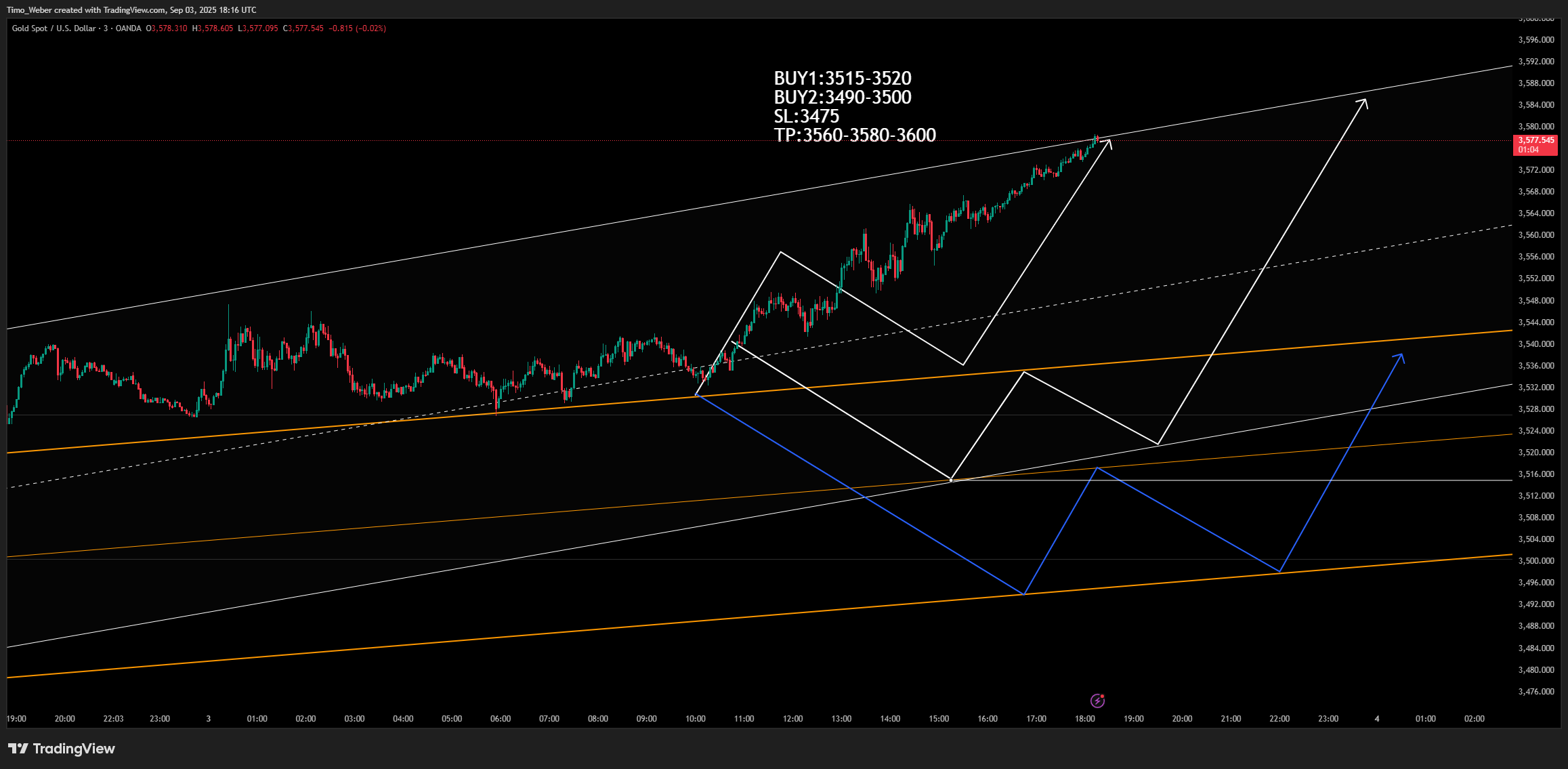 OANDA:XAUUSD Chart Image by Timo_Weber