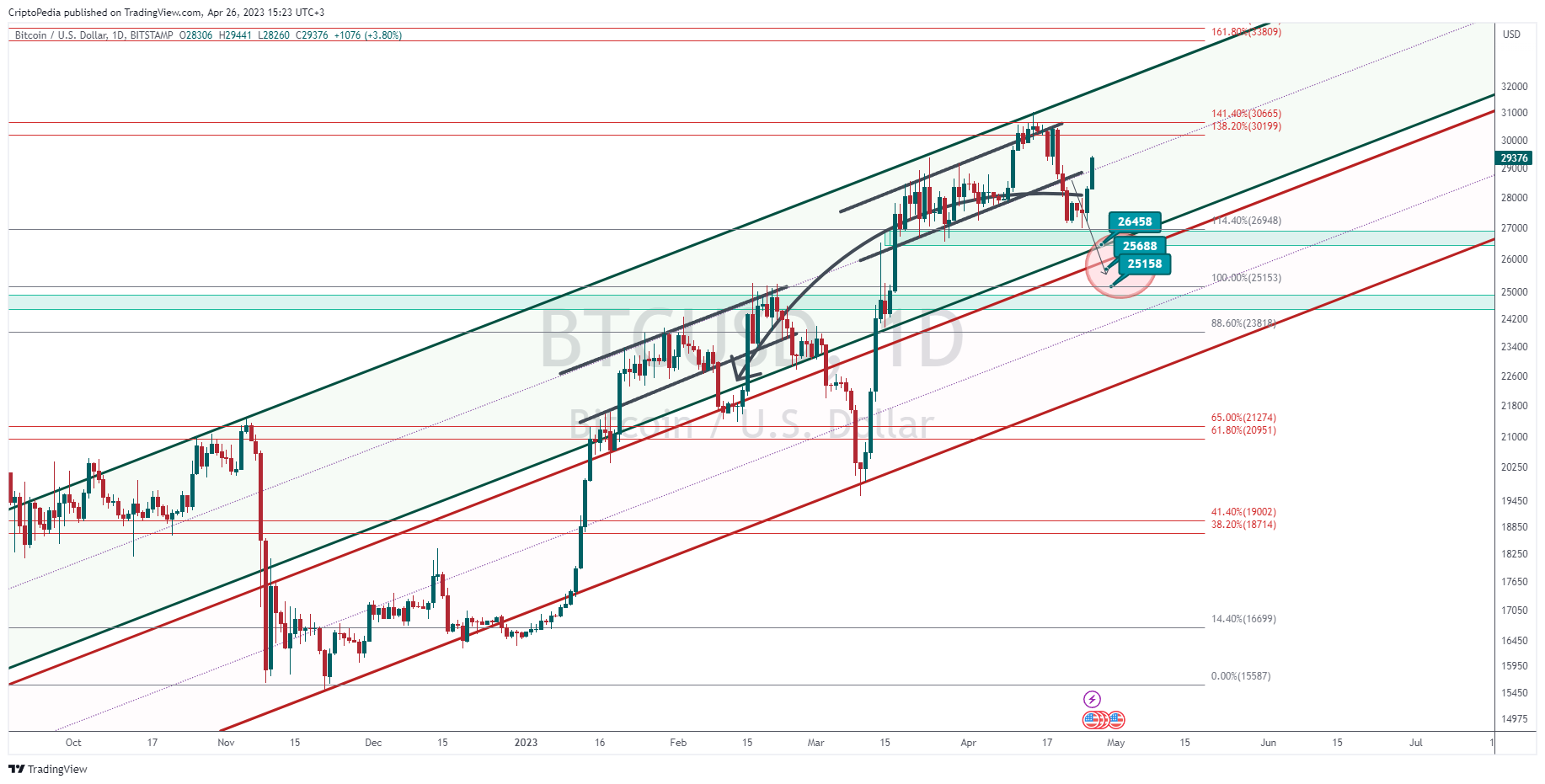 BITSTAMP:BTCUSD圖表圖片，作者：CriptoPedia