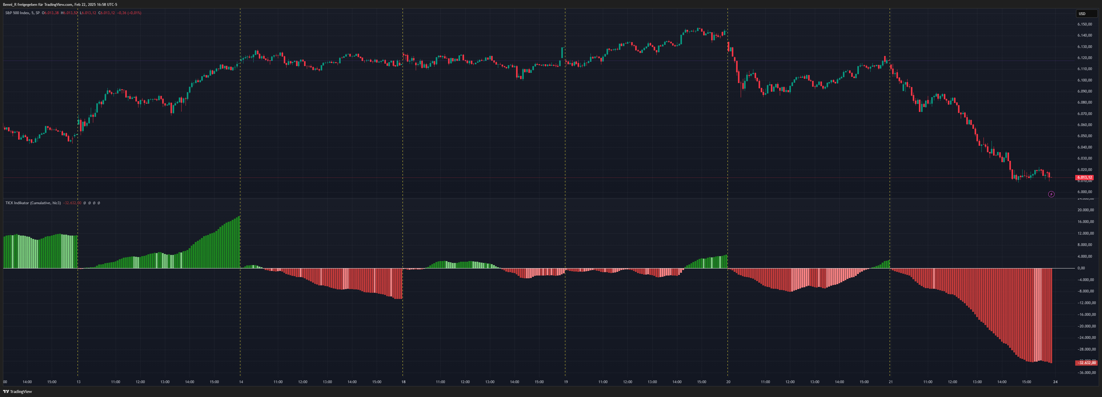 Imej Carta SP:SPX oleh Benni_R