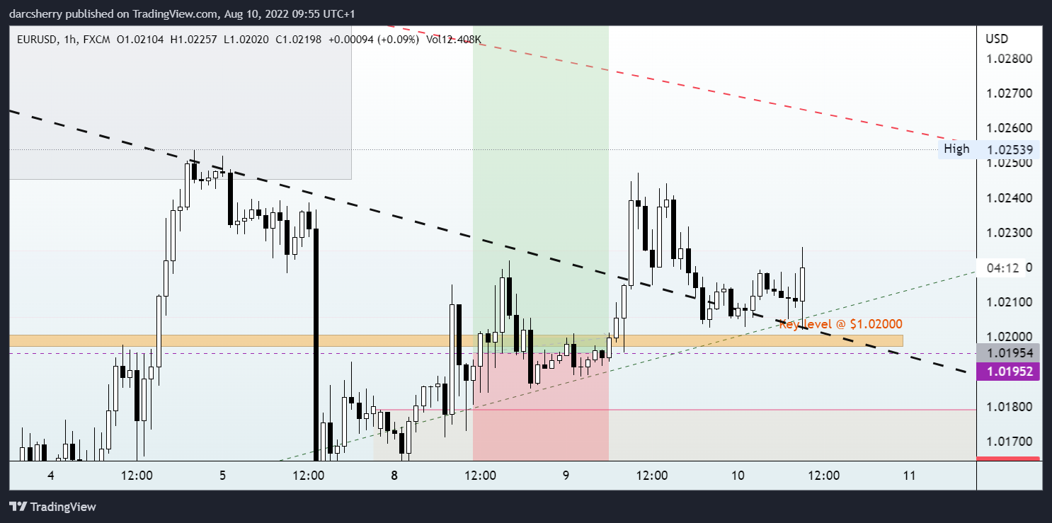 Immagine del grafico FX:EURUSD di darcsherry