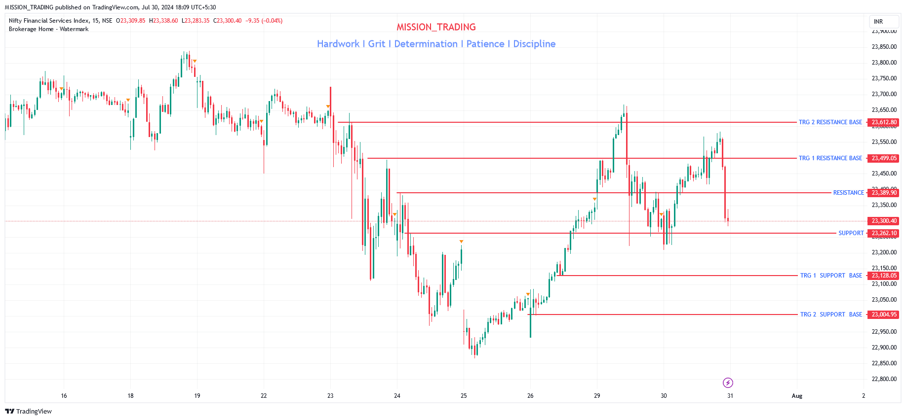 NSE:CNXFINANCE圖表圖片，作者：MISSION_TRADING