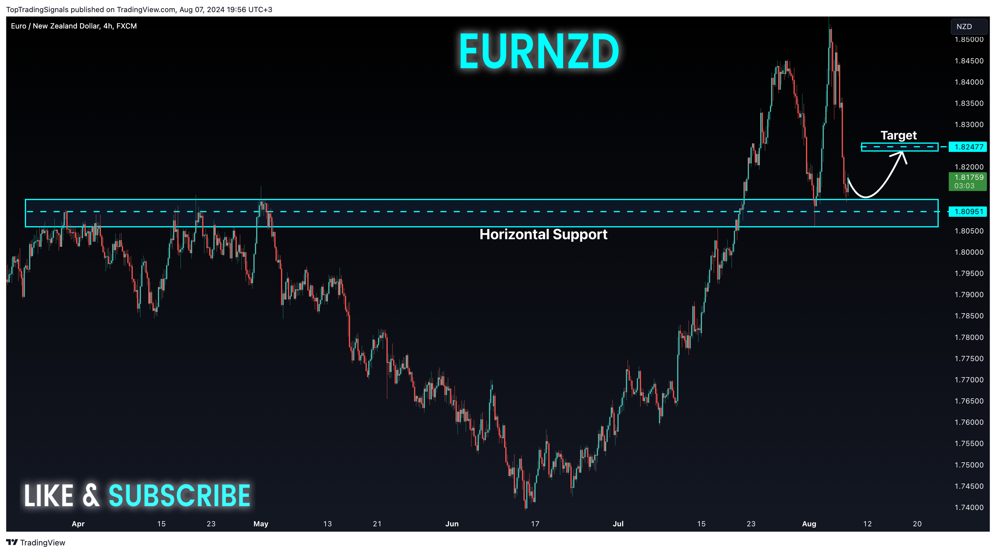 Imej Carta FX:EURNZD oleh TopTradingSignals