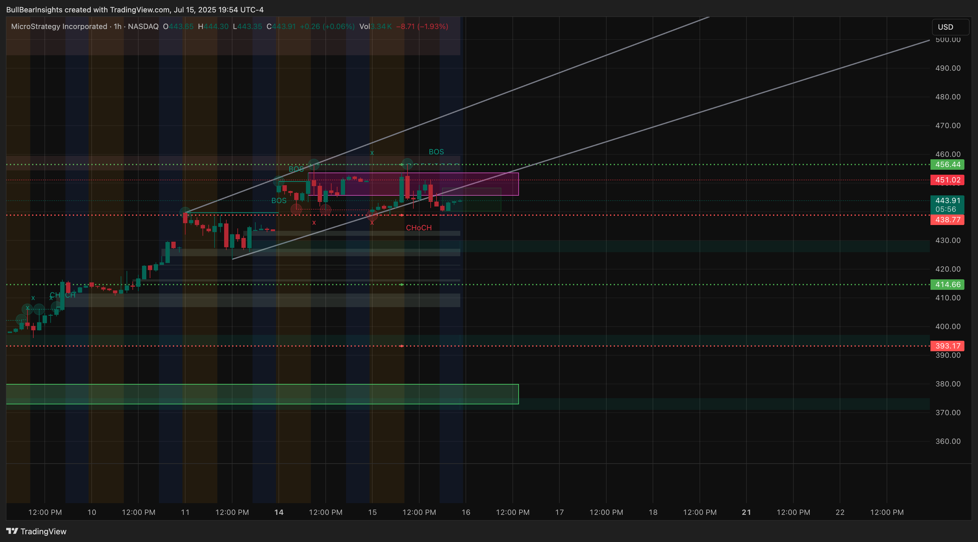Immagine del grafico BATS:MSTR di BullBearInsights
