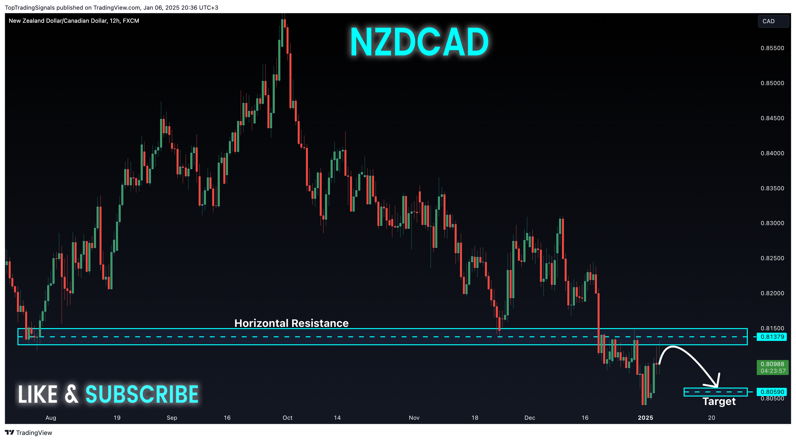 FX:NZDCAD圖表圖片，作者：TopTradingSignals