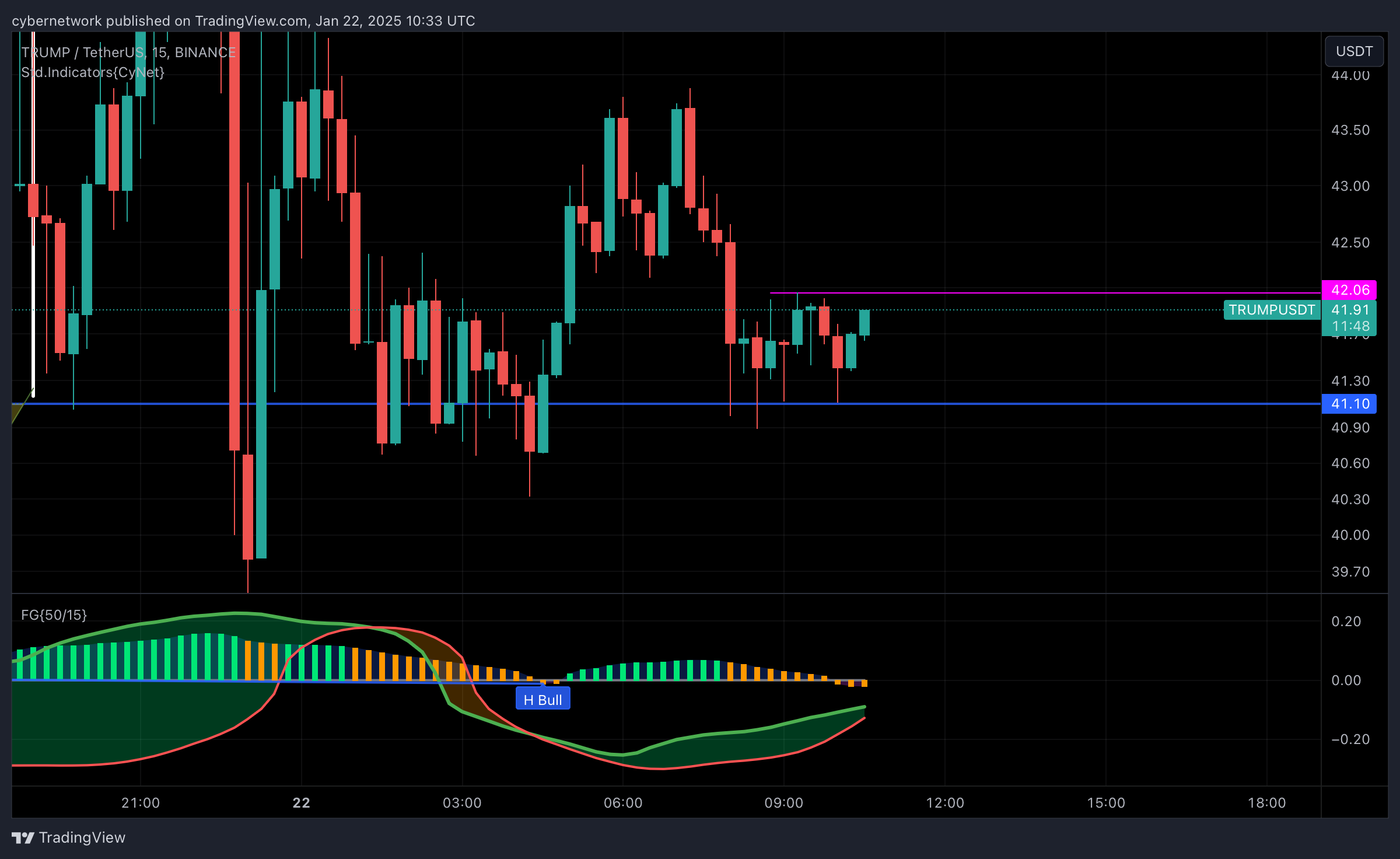 BINANCE:TRUMPUSDT圖表圖片，作者：cybernetwork