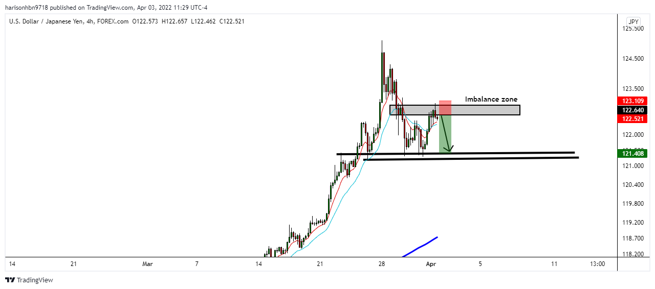 harisonhbn9718 tarafından FOREXCOM:USDJPY Grafik Görseli