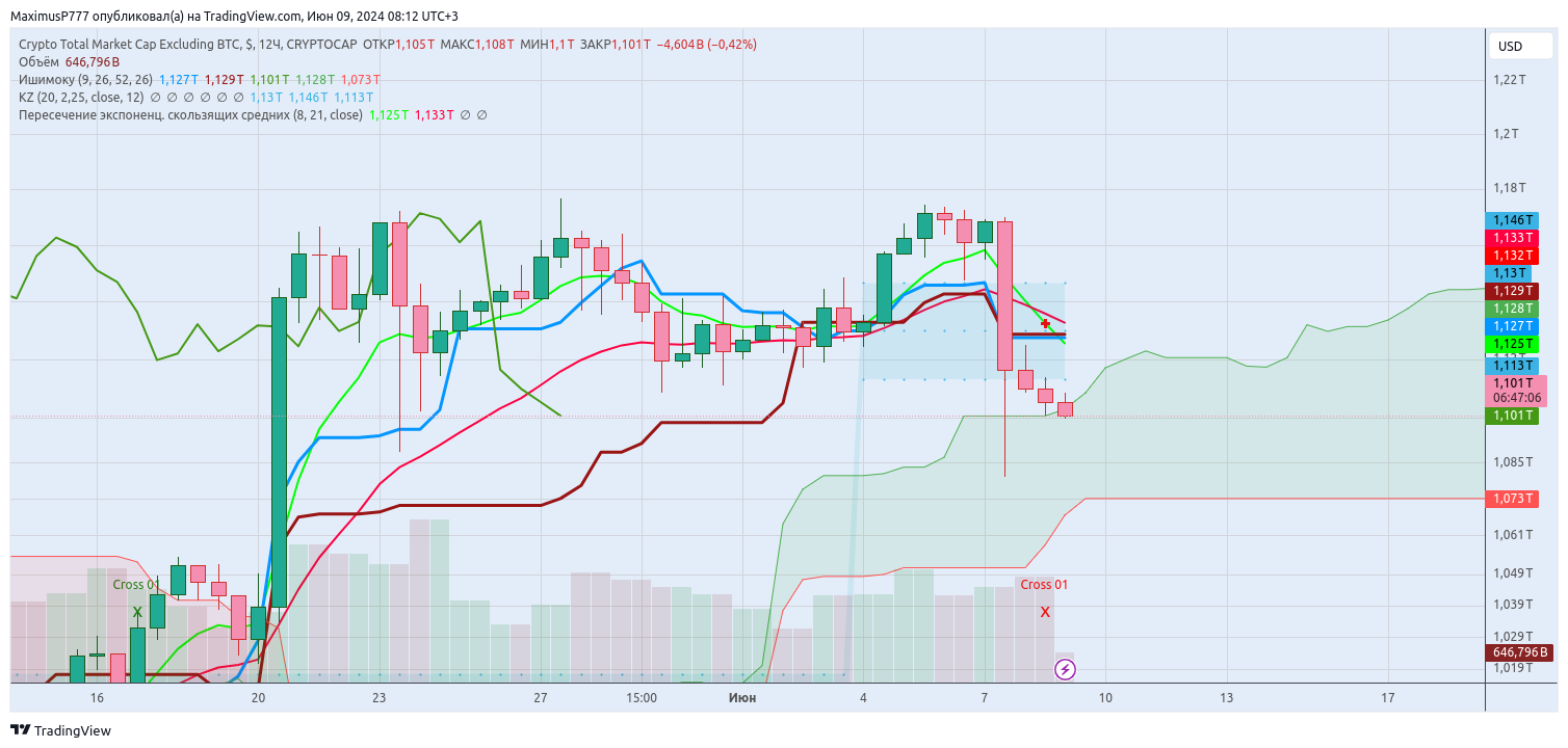 CRYPTOCAP:TOTAL2 Chart Image by MaximusP777