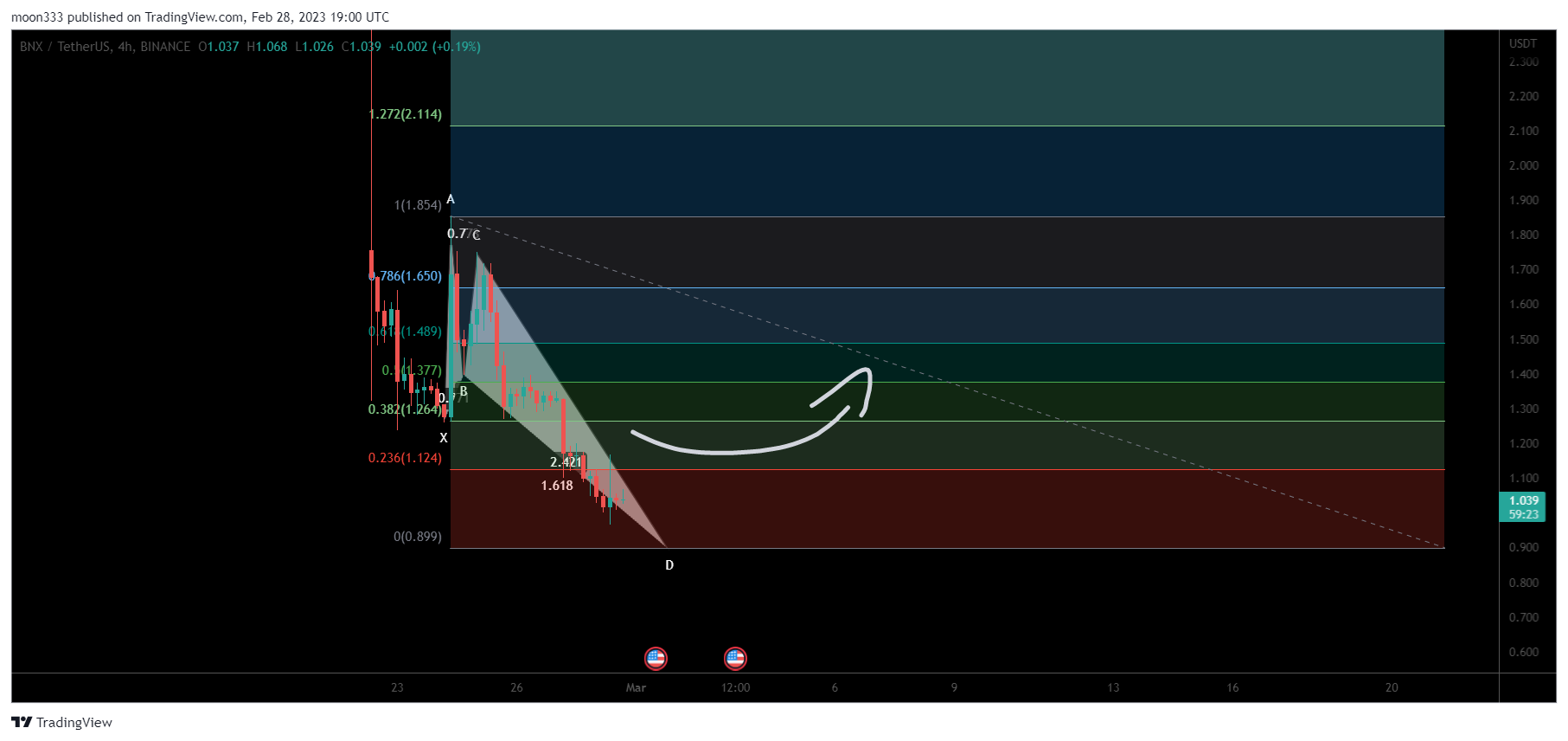 Immagine del grafico BINANCE:BNXUSDT di moon333