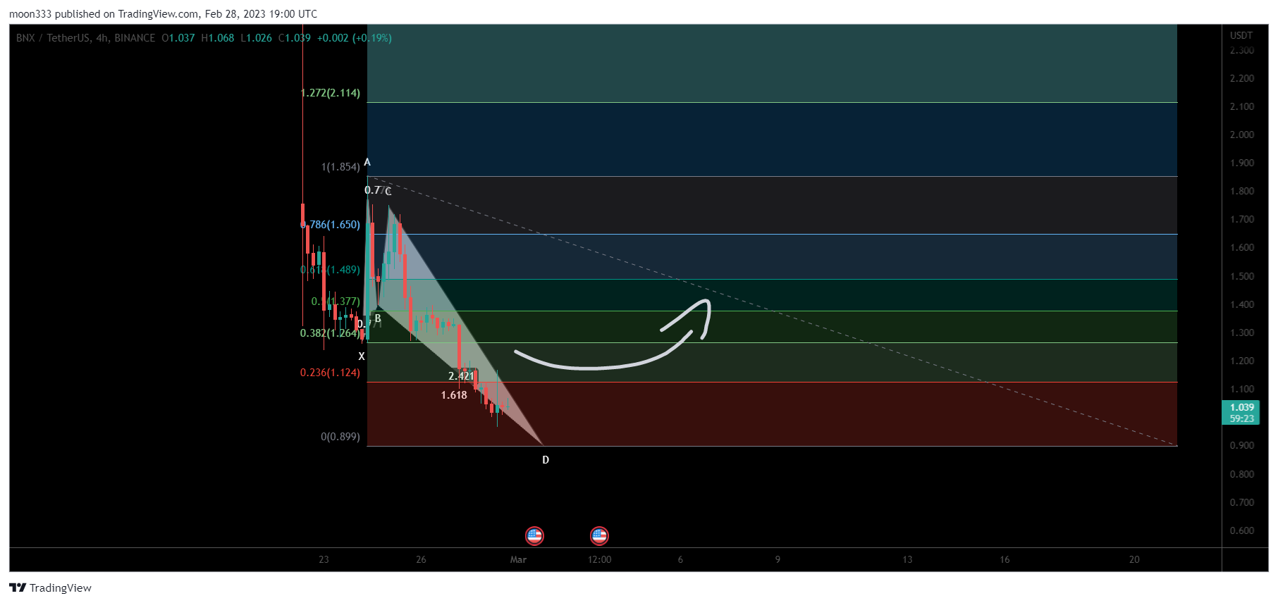 BINANCE:BNXUSDT Chart Image by moon333