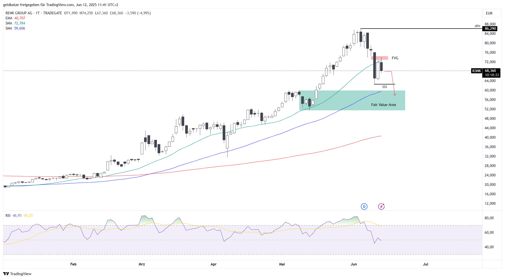 TRADEGATE:R3NK Chart Image by geldkatze