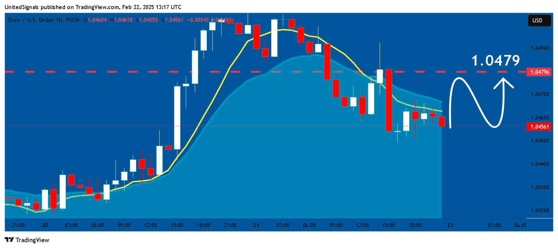 Immagine del grafico FX:EURUSD di UnitedSignals