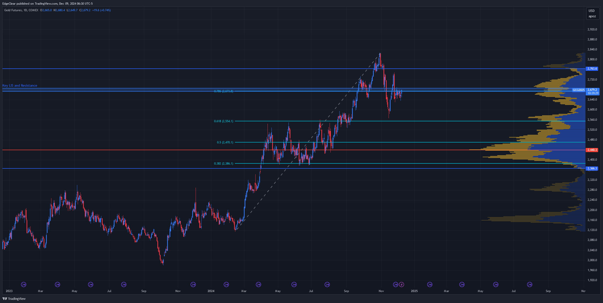 Immagine del grafico COMEX_DL:GC1! di EdgeClear