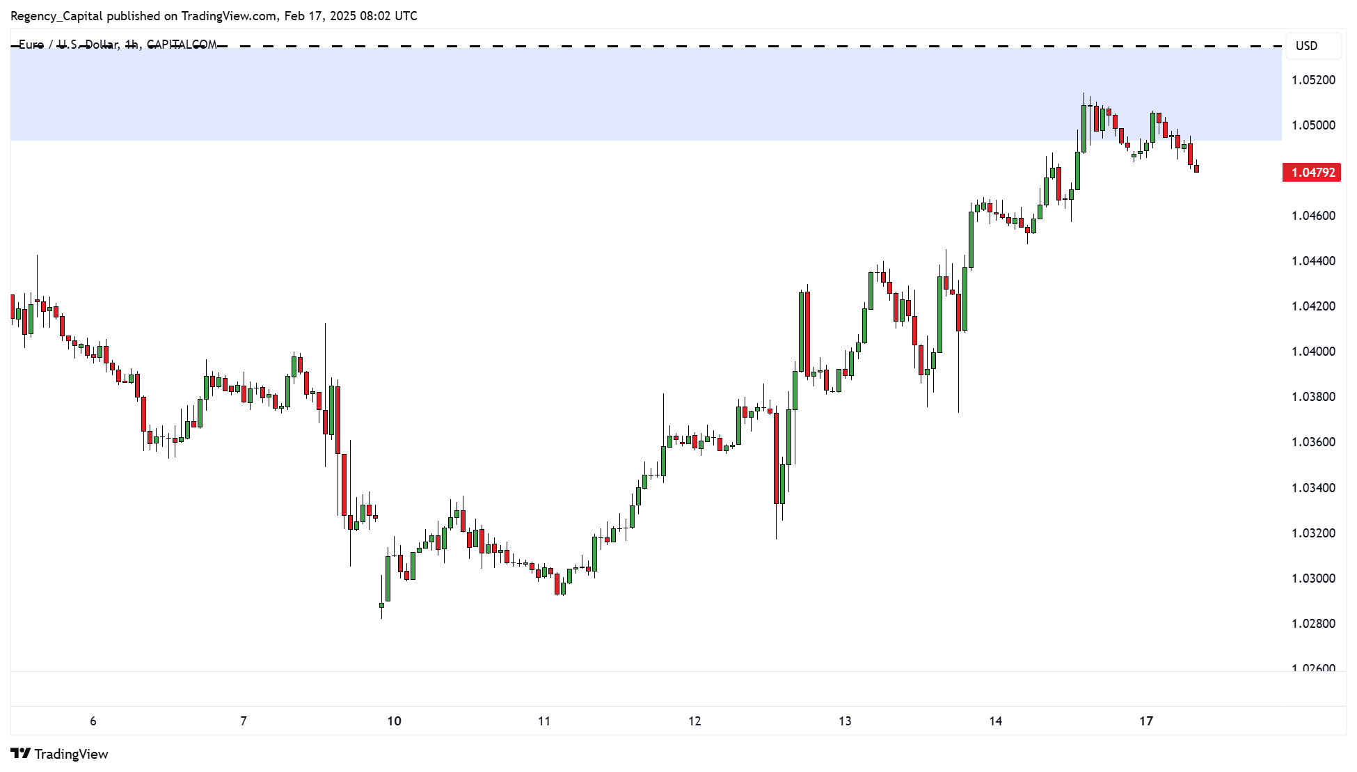 Imej Carta CAPITALCOM:EURUSD oleh Regency_Capital