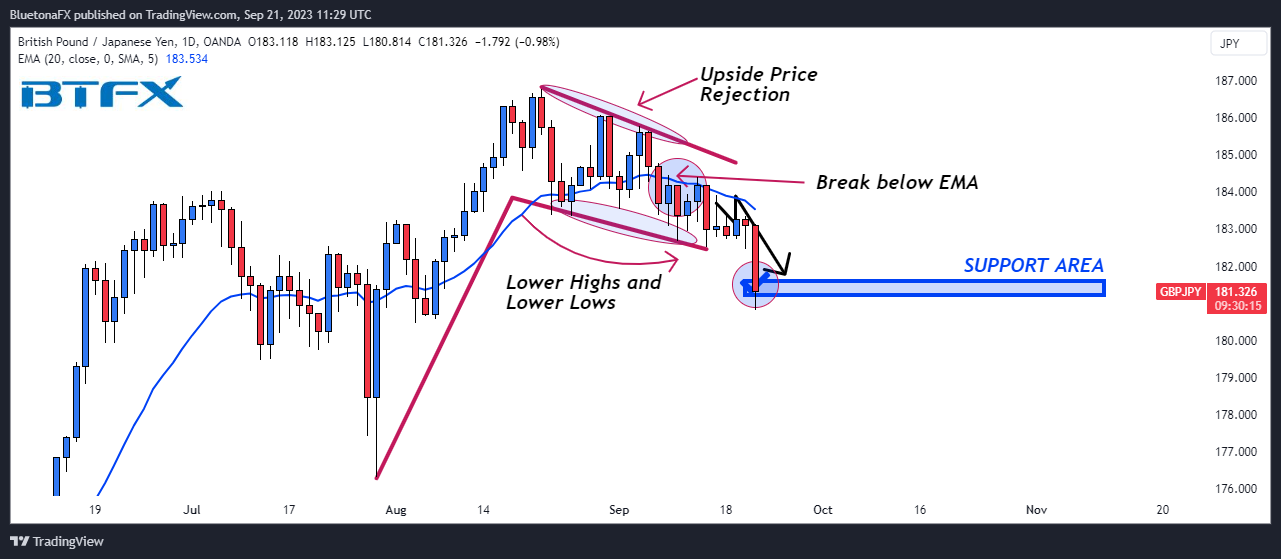Imej Carta OANDA:GBPJPY oleh BluetonaFX
