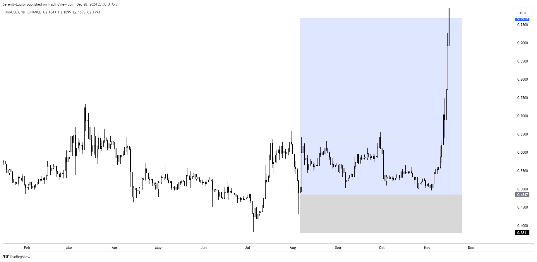 SerenityEquity tarafından BINANCE:XRPUSDT Grafik Görseli