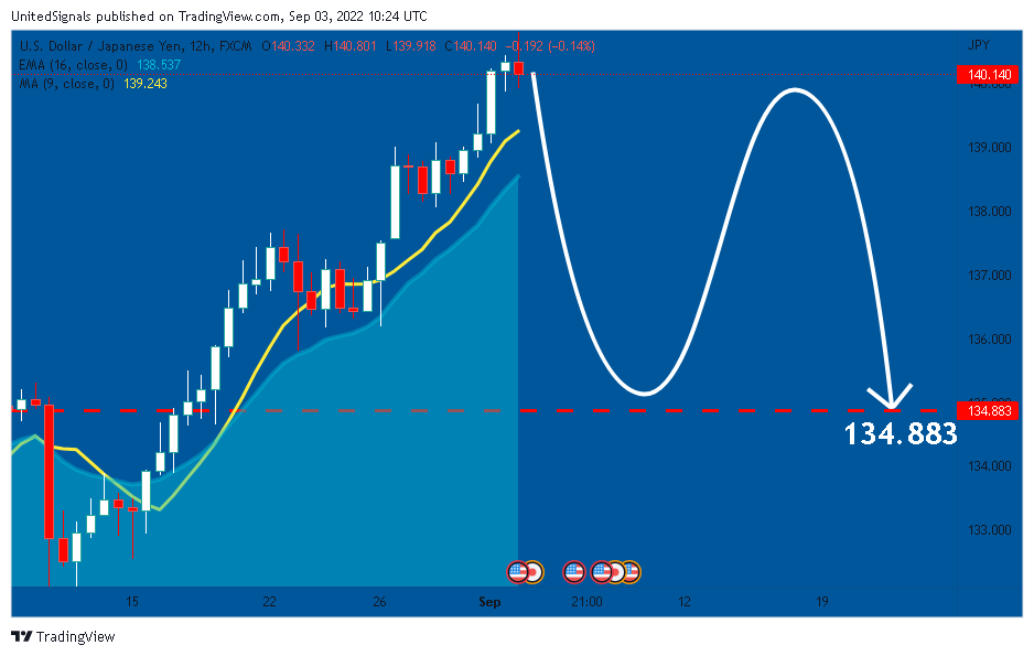 Imej Carta FX:USDJPY oleh UnitedSignals