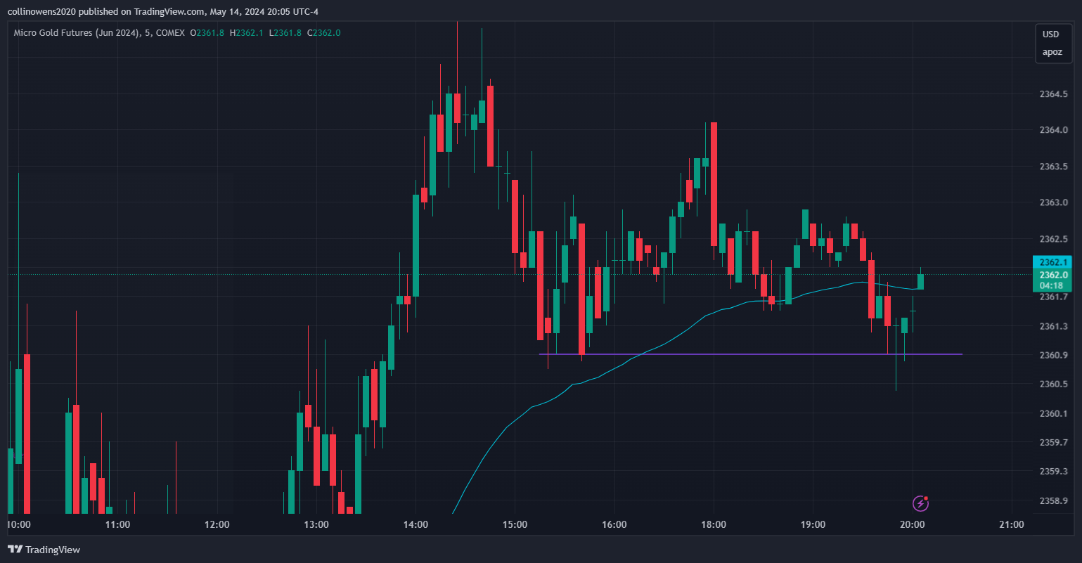 COMEX_MINI:MGCM2024 Chart Image by collinowens2020 — TradingView