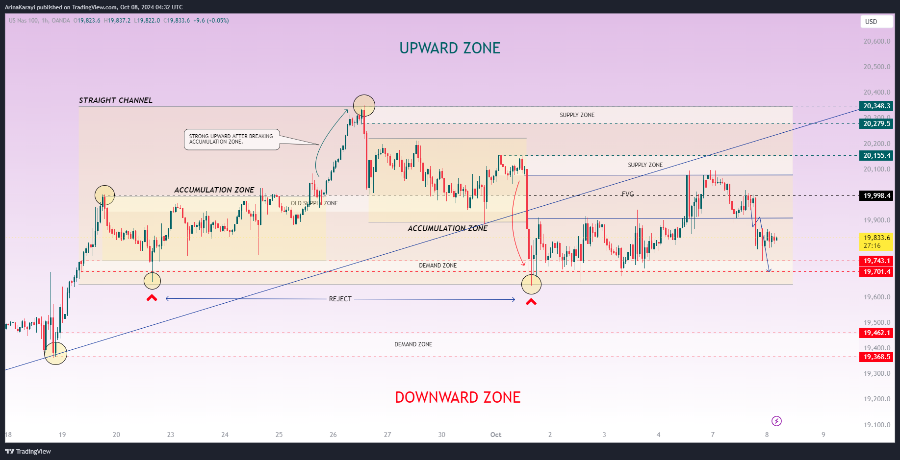 OANDA:NAS100USD Chart Image by ArinaKarayi
