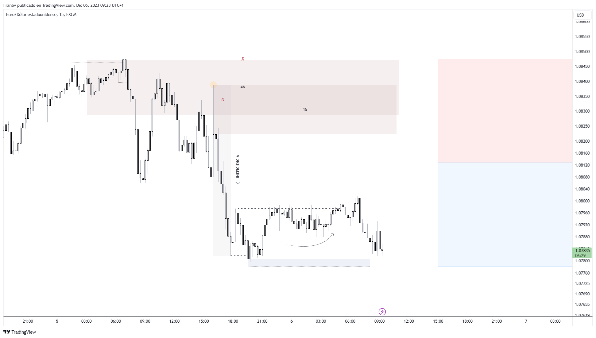 FX:EURUSD Chart Image by Franbv — TradingView
