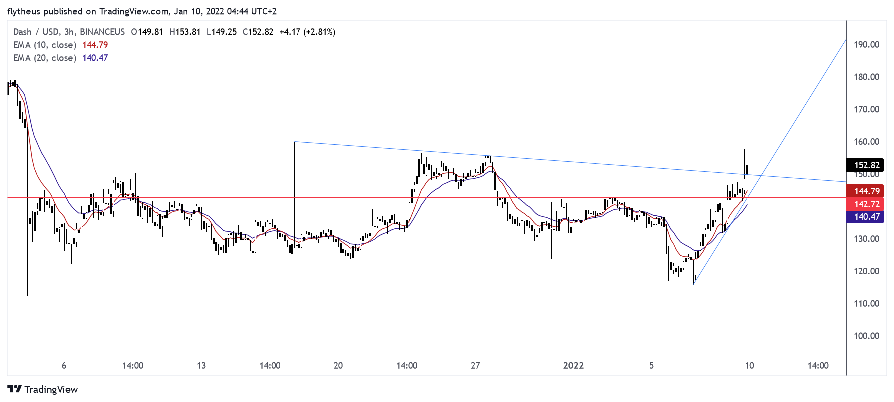 Imej Carta BINANCEUS:DASHUSD oleh TradeLive-