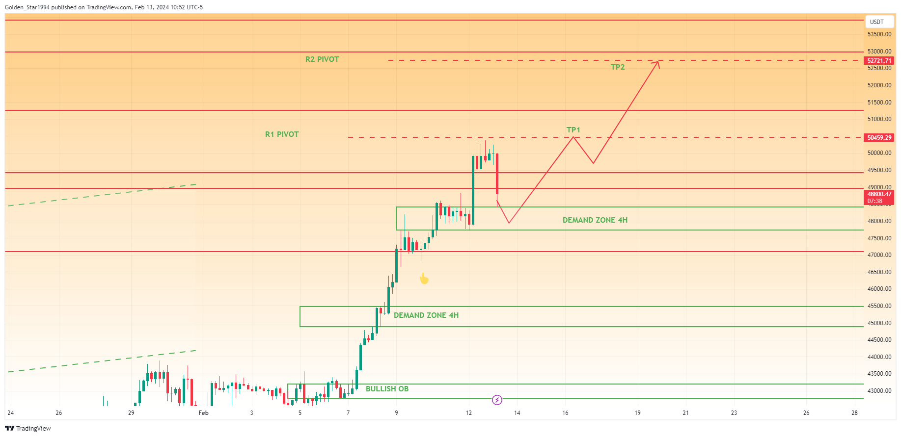 Imej Carta BINANCE:BTCUSDT oleh Golden_Star1994