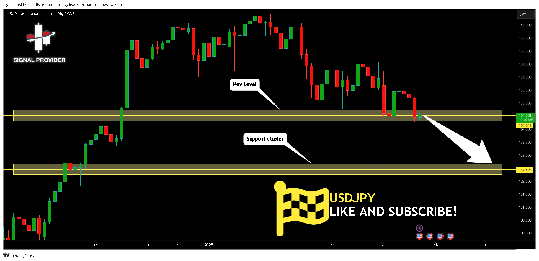 Imej Carta FX:USDJPY oleh SignalProvider