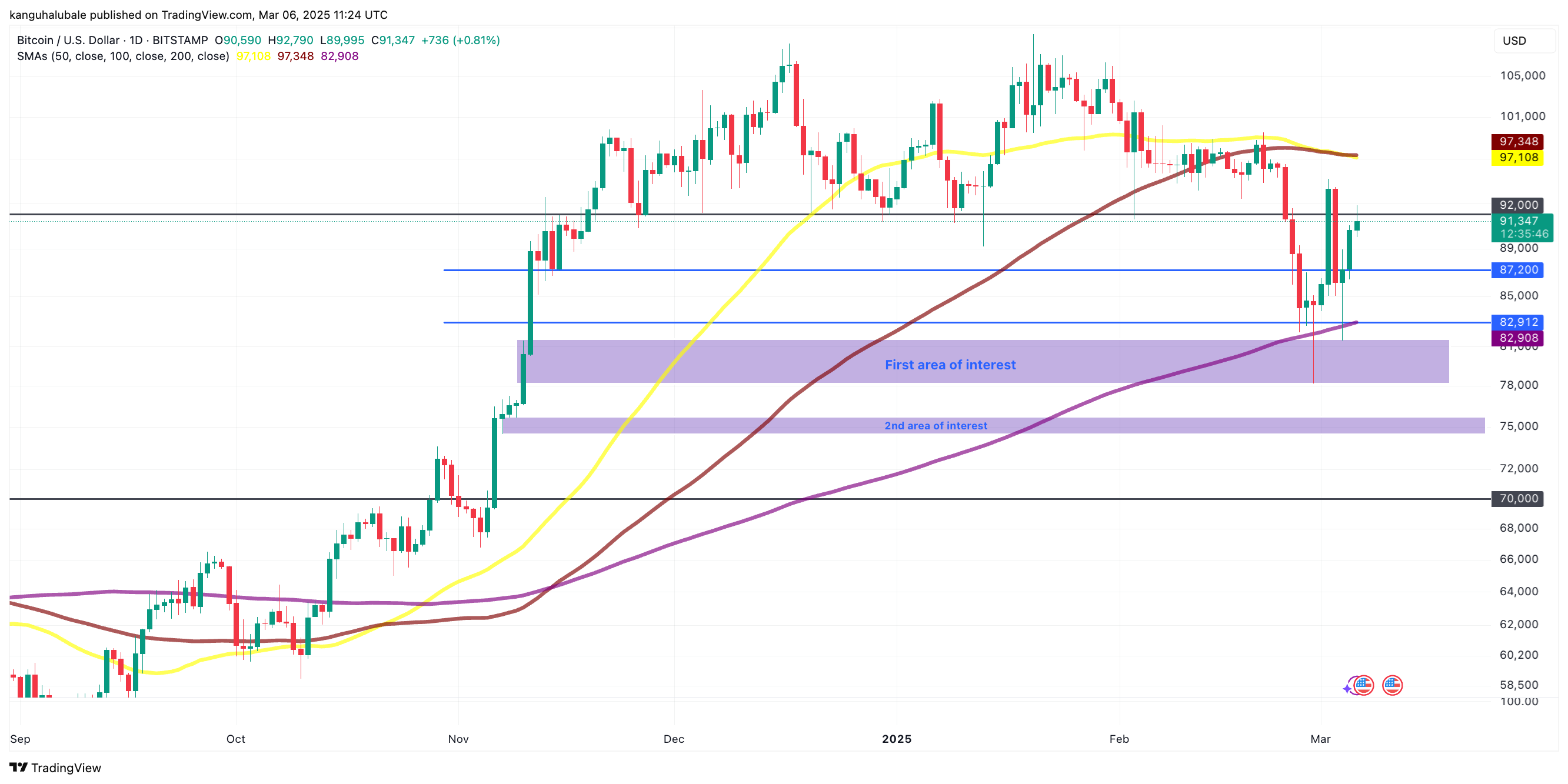 BITSTAMP:BTCUSD Chart Image by kanguhalubale