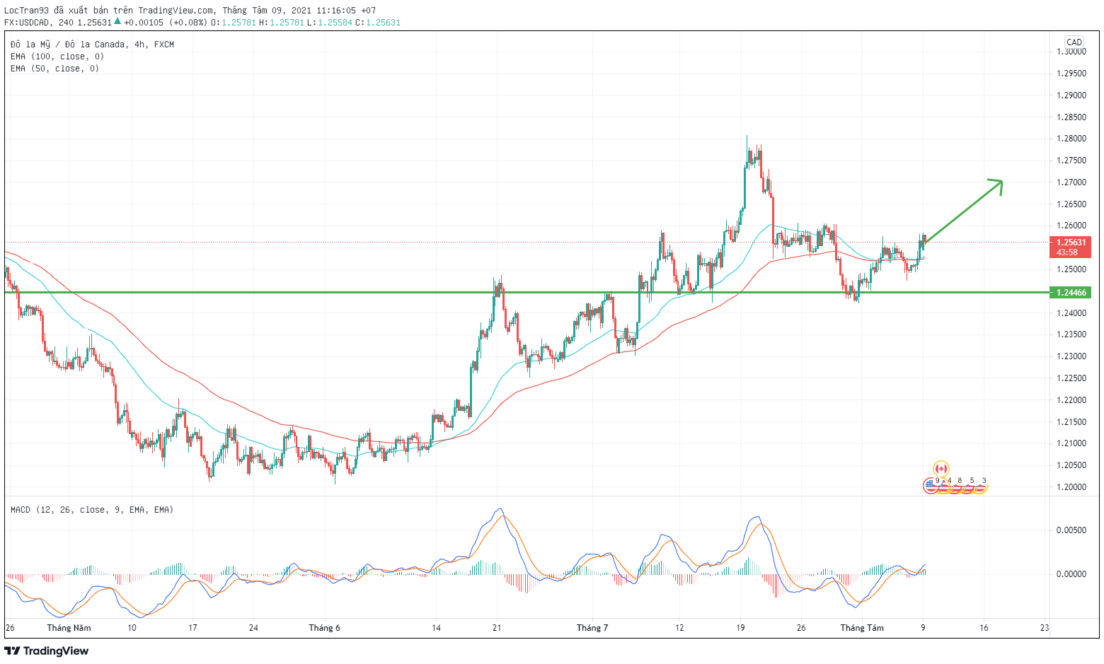 Biểu đồ USD/CAD Khung H4