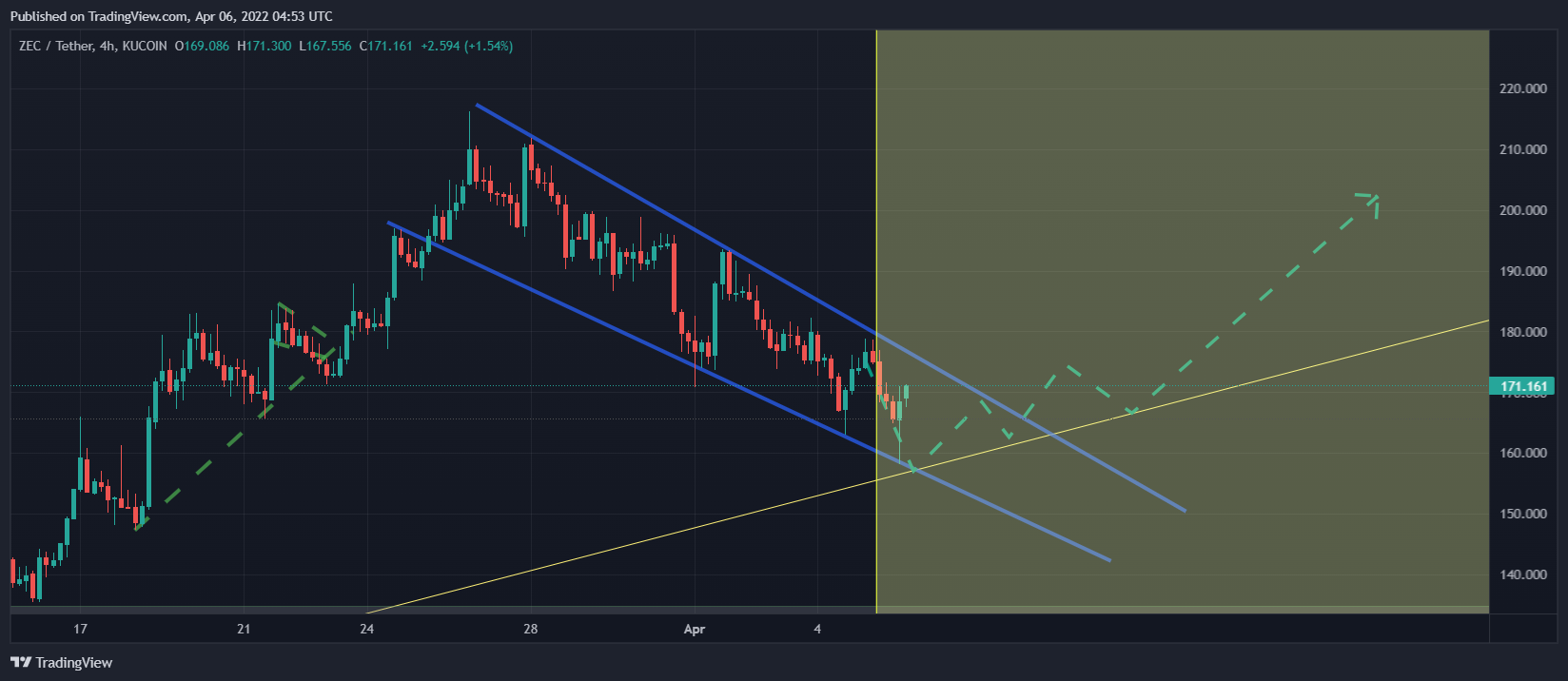 KUCOIN:ZECUSDT圖表圖片，作者：mehrdad-javan1