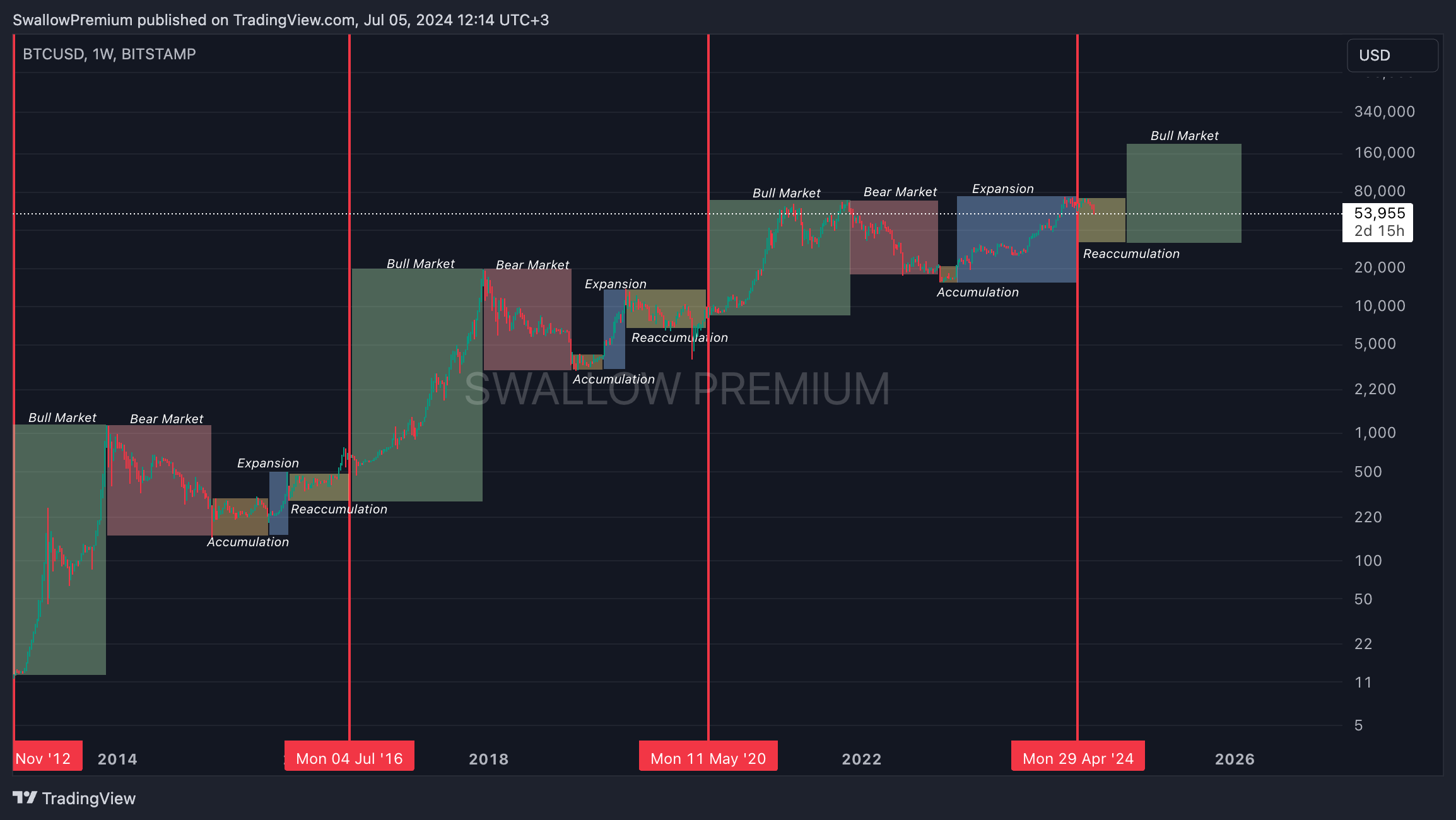 Imej Carta BITSTAMP:BTCUSD oleh SwallowAcademy