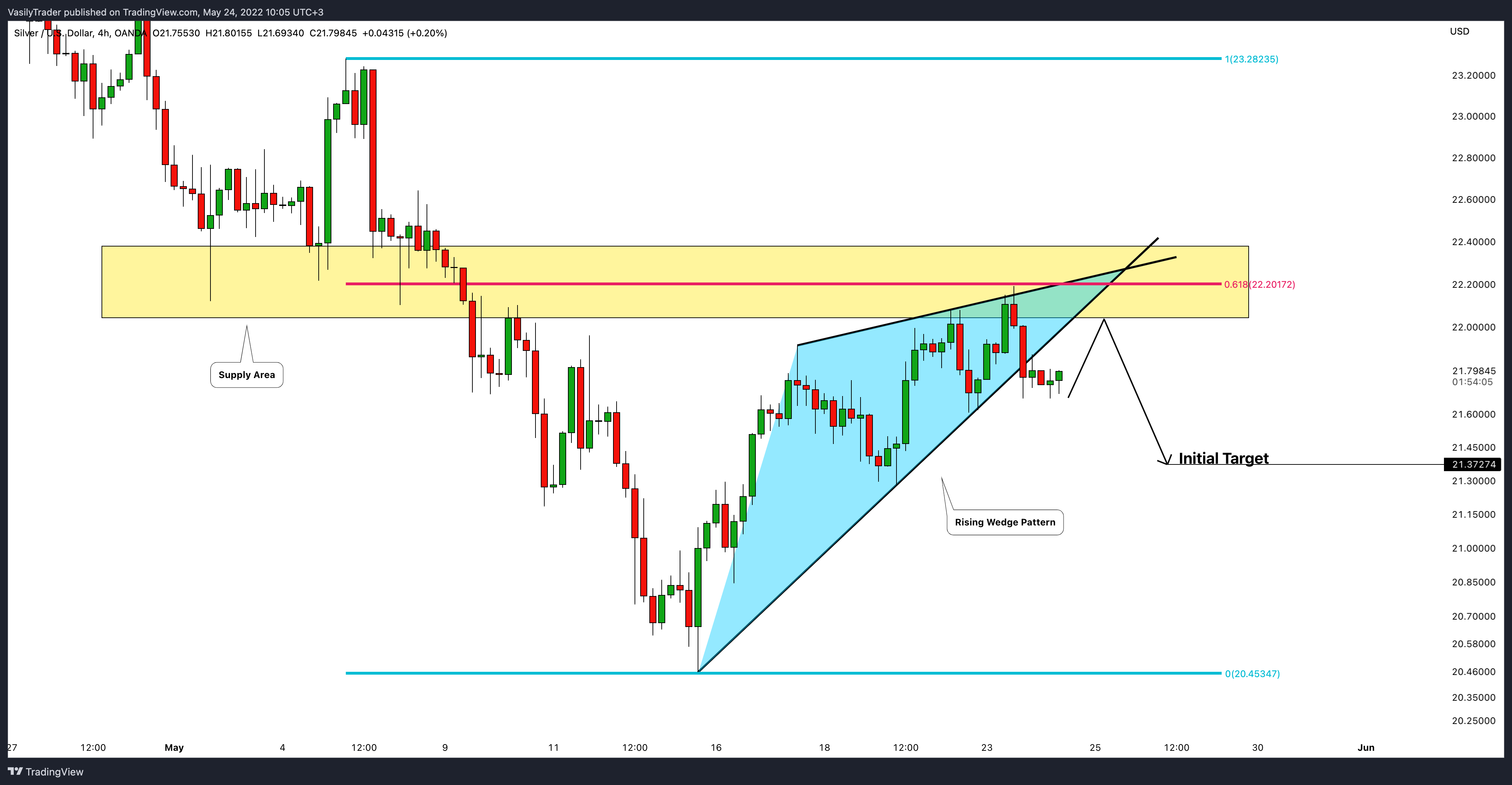 OANDA:XAGUSD圖表圖片，作者：VasilyTrader