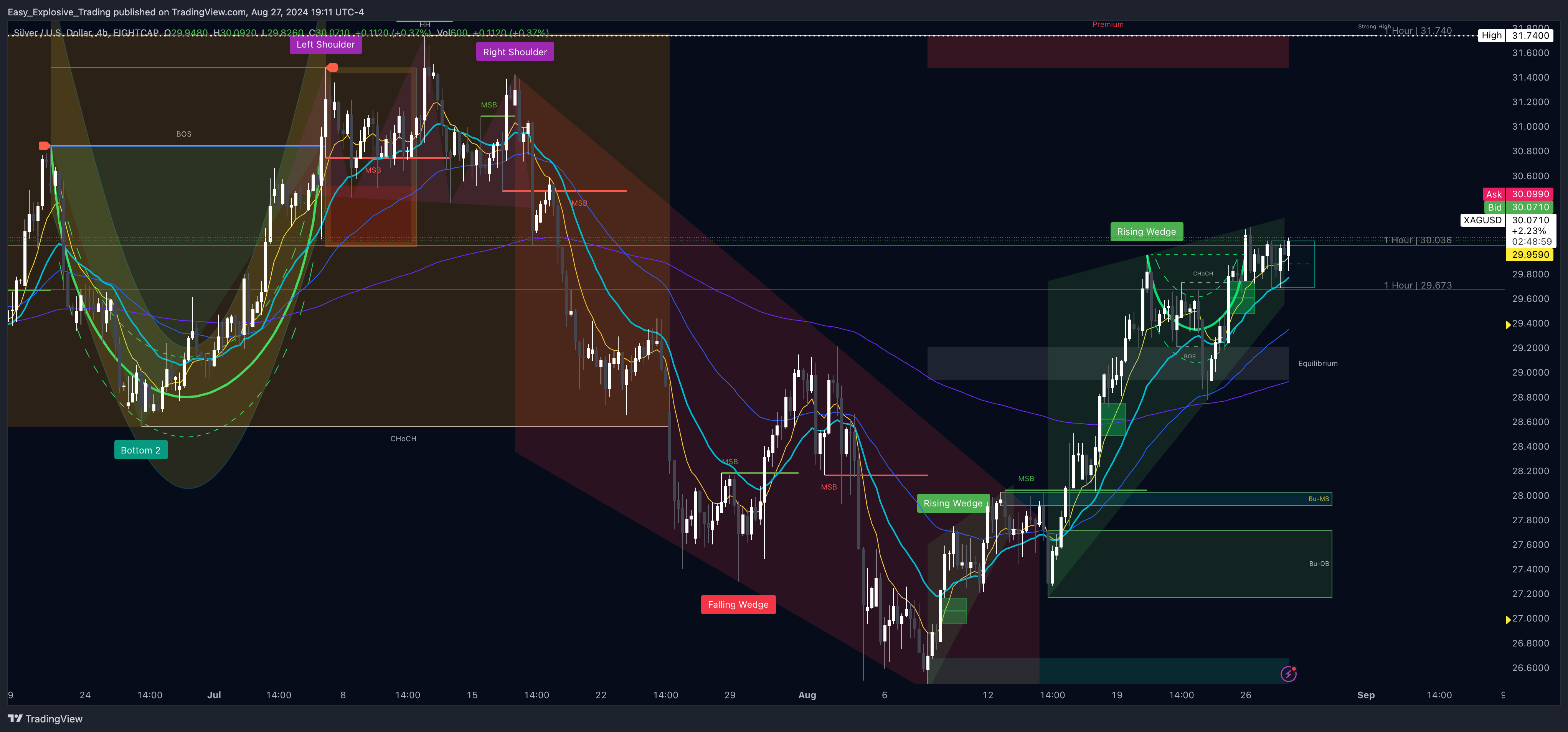 Immagine del grafico EIGHTCAP:XAGUSD di Easy_Explosive_Trading