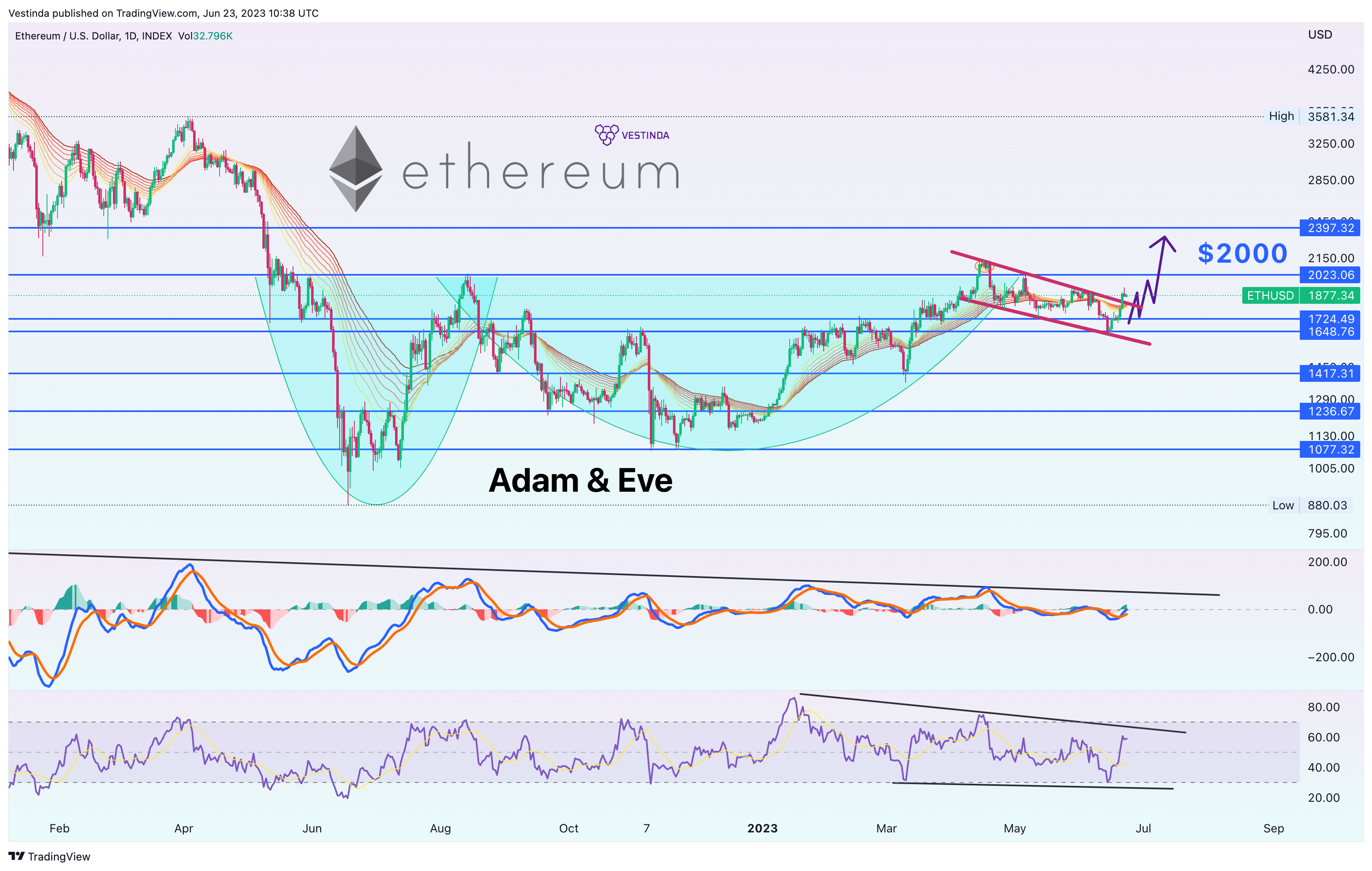 Imej Carta INDEX:ETHUSD oleh Vestinda