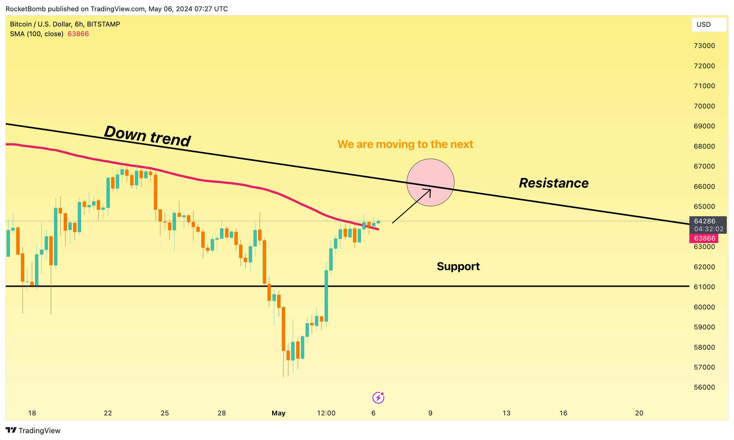 BITSTAMP:BTCUSD Chart Image by RocketBomb