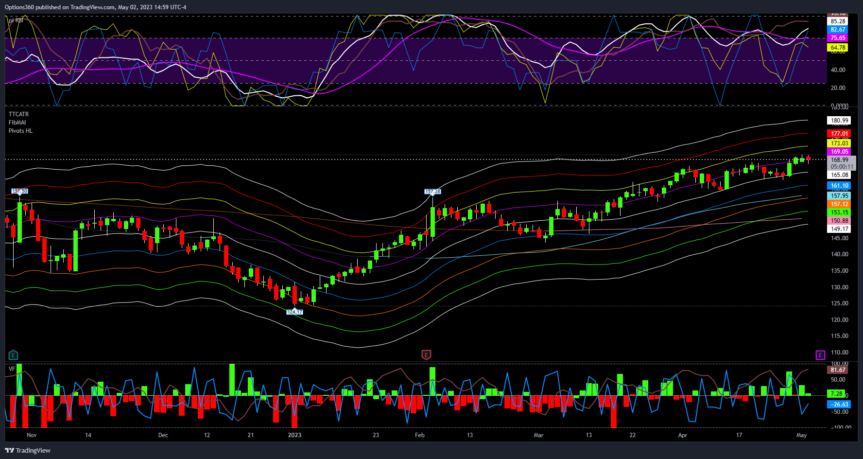 NASDAQ:AAPL Chart Image by Options360