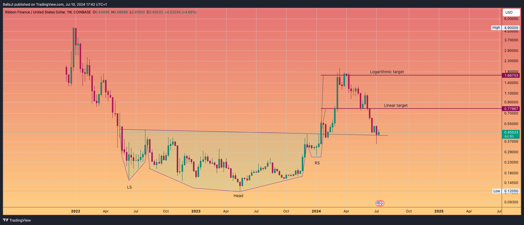 COINBASE:RBNUSD圖表圖片，作者：BallaJi