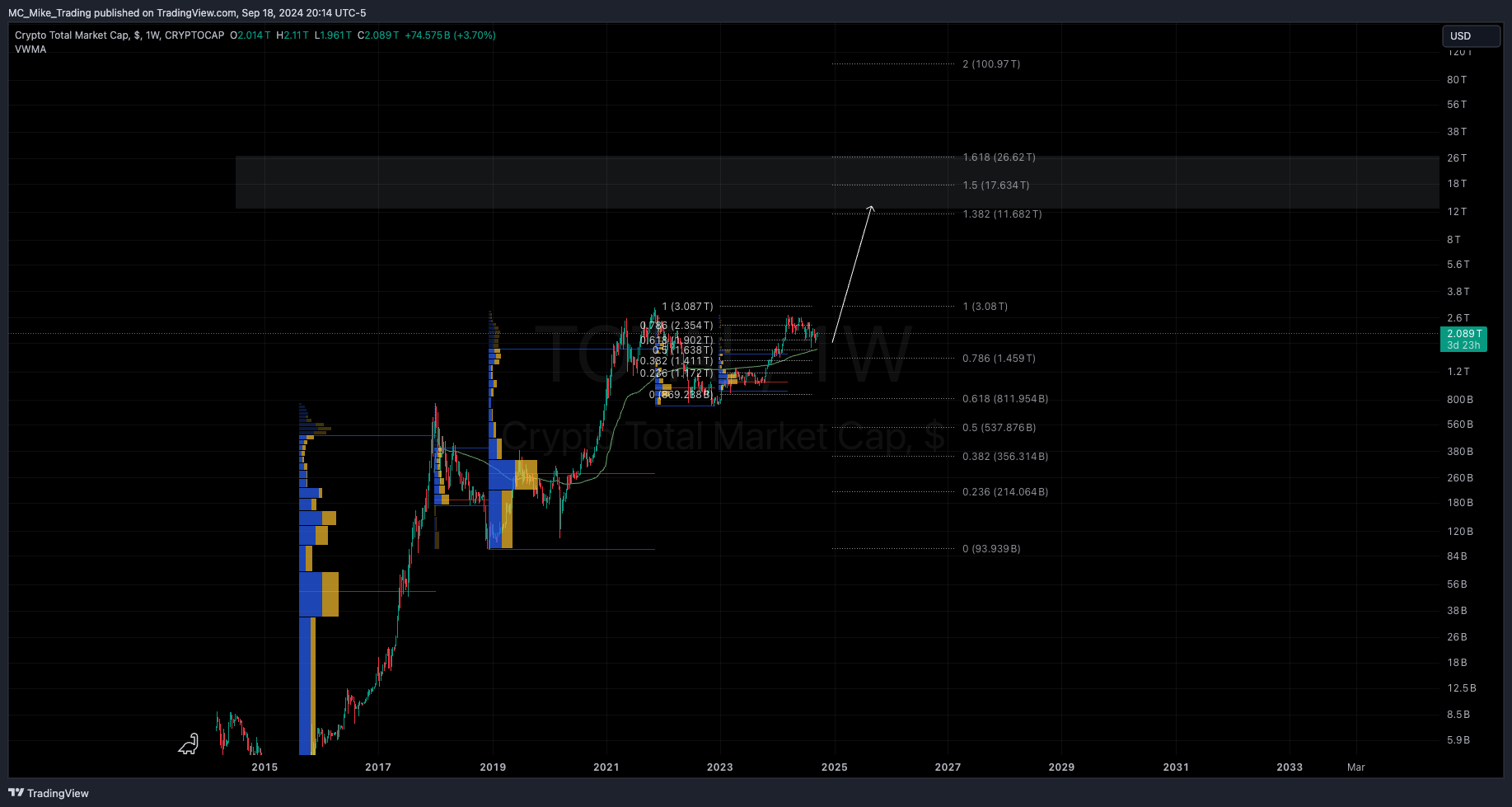 Immagine del grafico CRYPTOCAP:TOTAL di MC_Mike_Trading