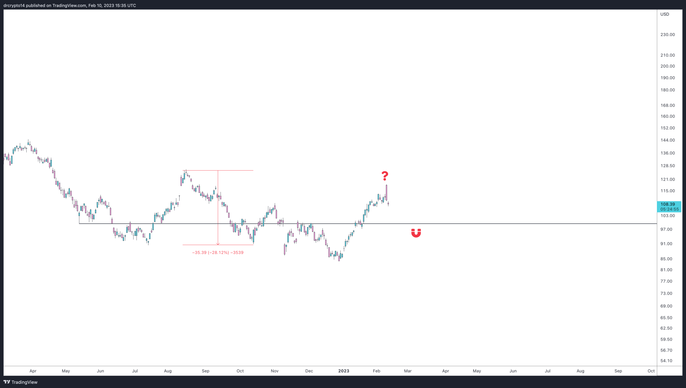 NYSE:DIS圖表圖片，作者：drcrypto14