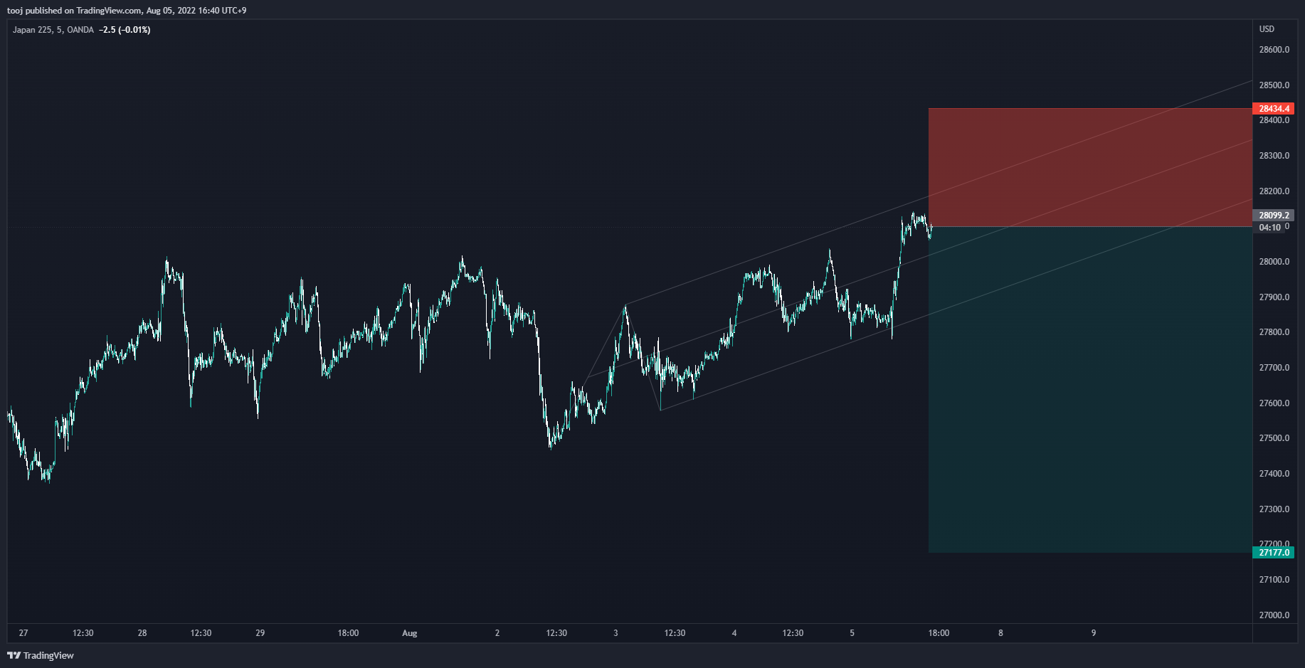 Immagine del grafico OANDA:JP225USD di LivePattern