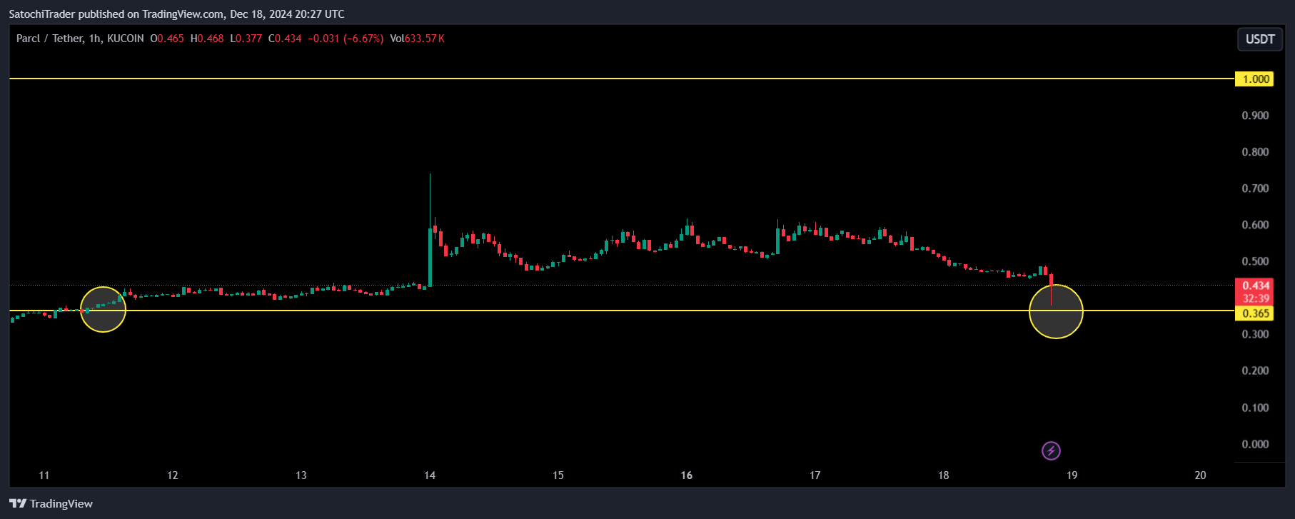 Immagine del grafico KUCOIN:PRCLUSDT di SatochiTrader