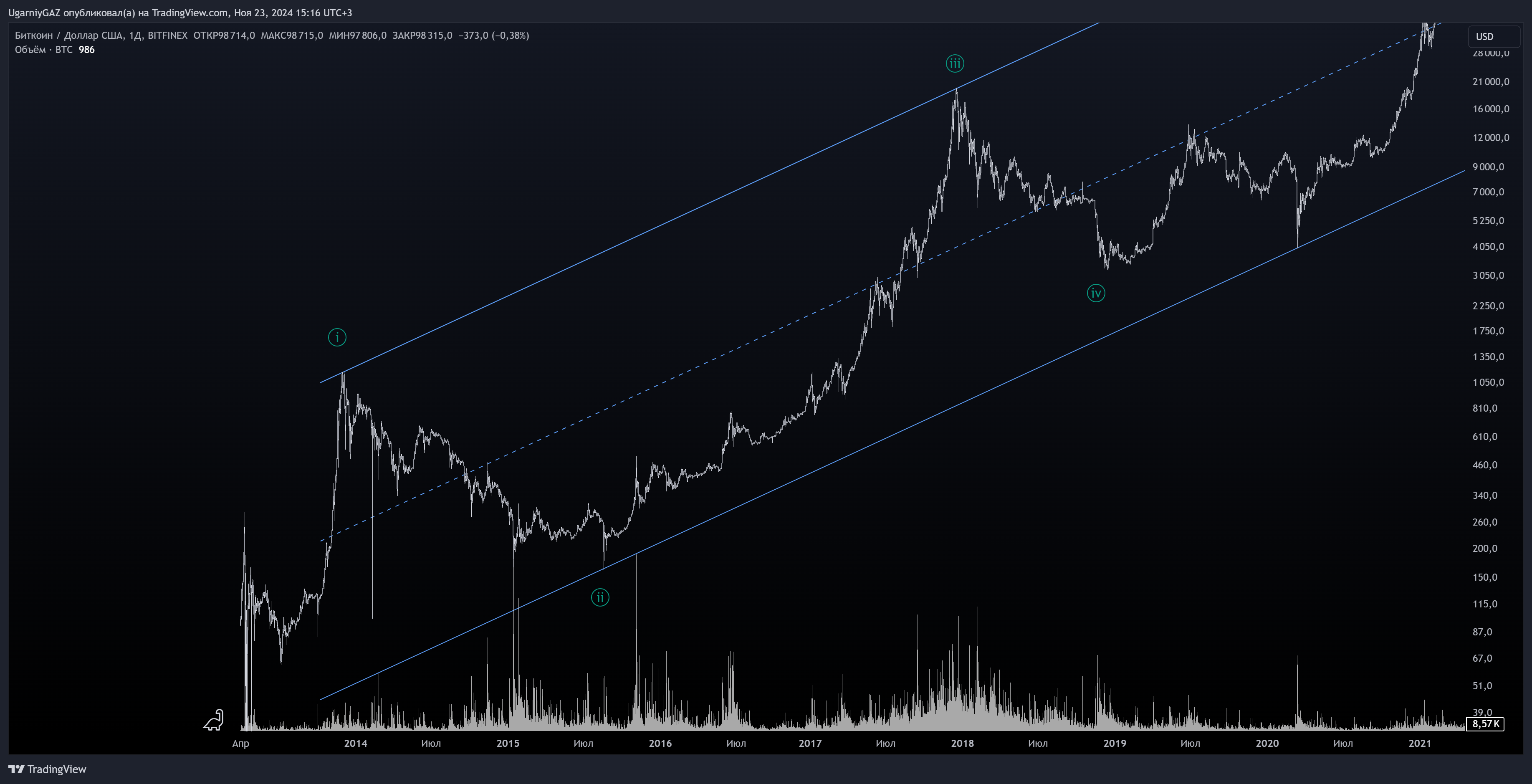 BITFINEX:BTCUSD Chart Image by UgarniyGAZ