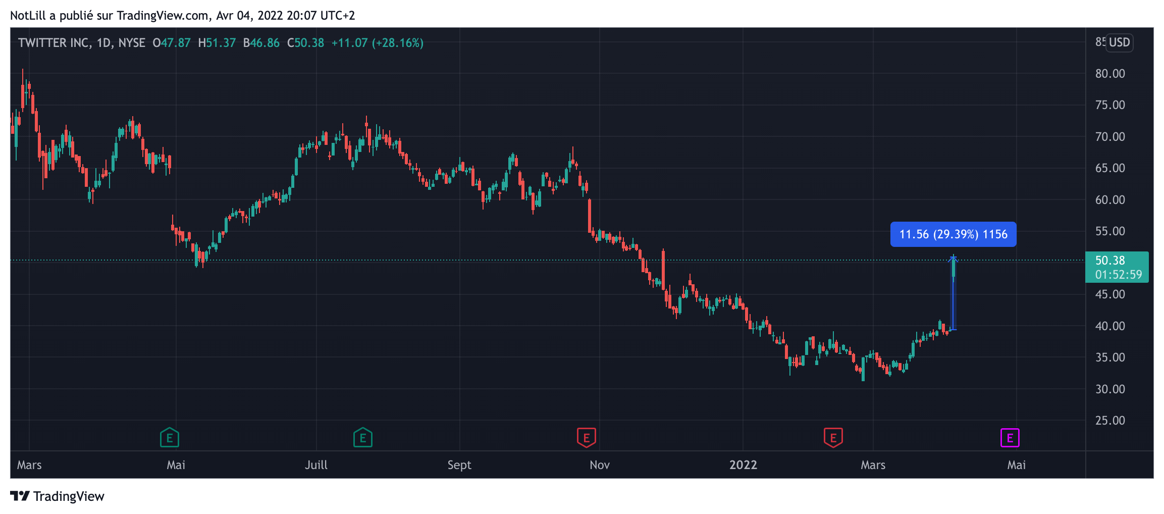 NYSE:TWTR Chart Image by NotLill