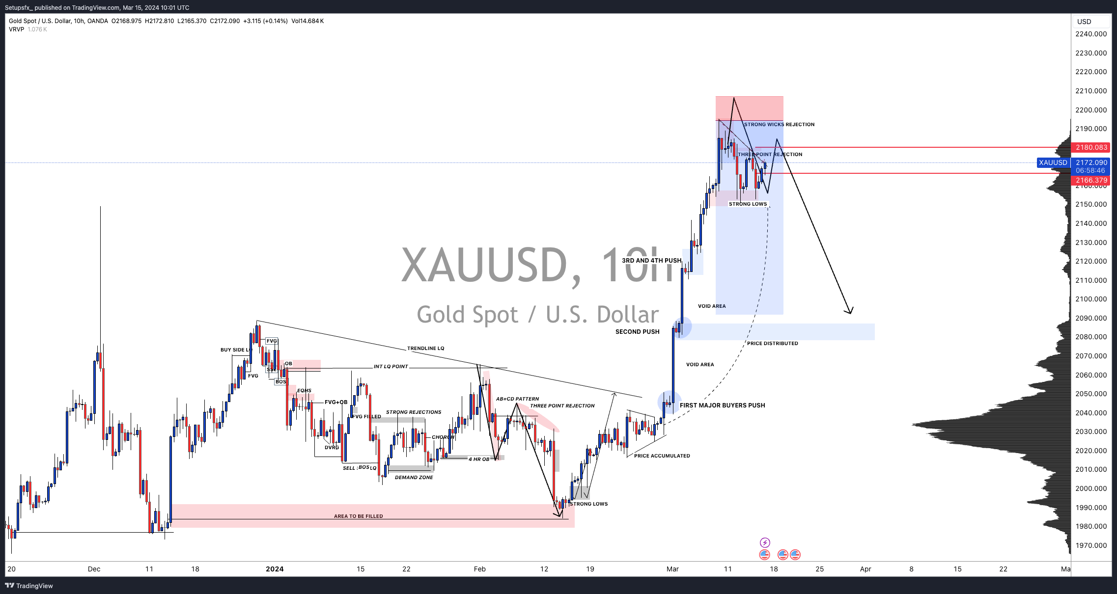 Setupsfx_ tarafından OANDA:XAUUSD Grafik Görseli