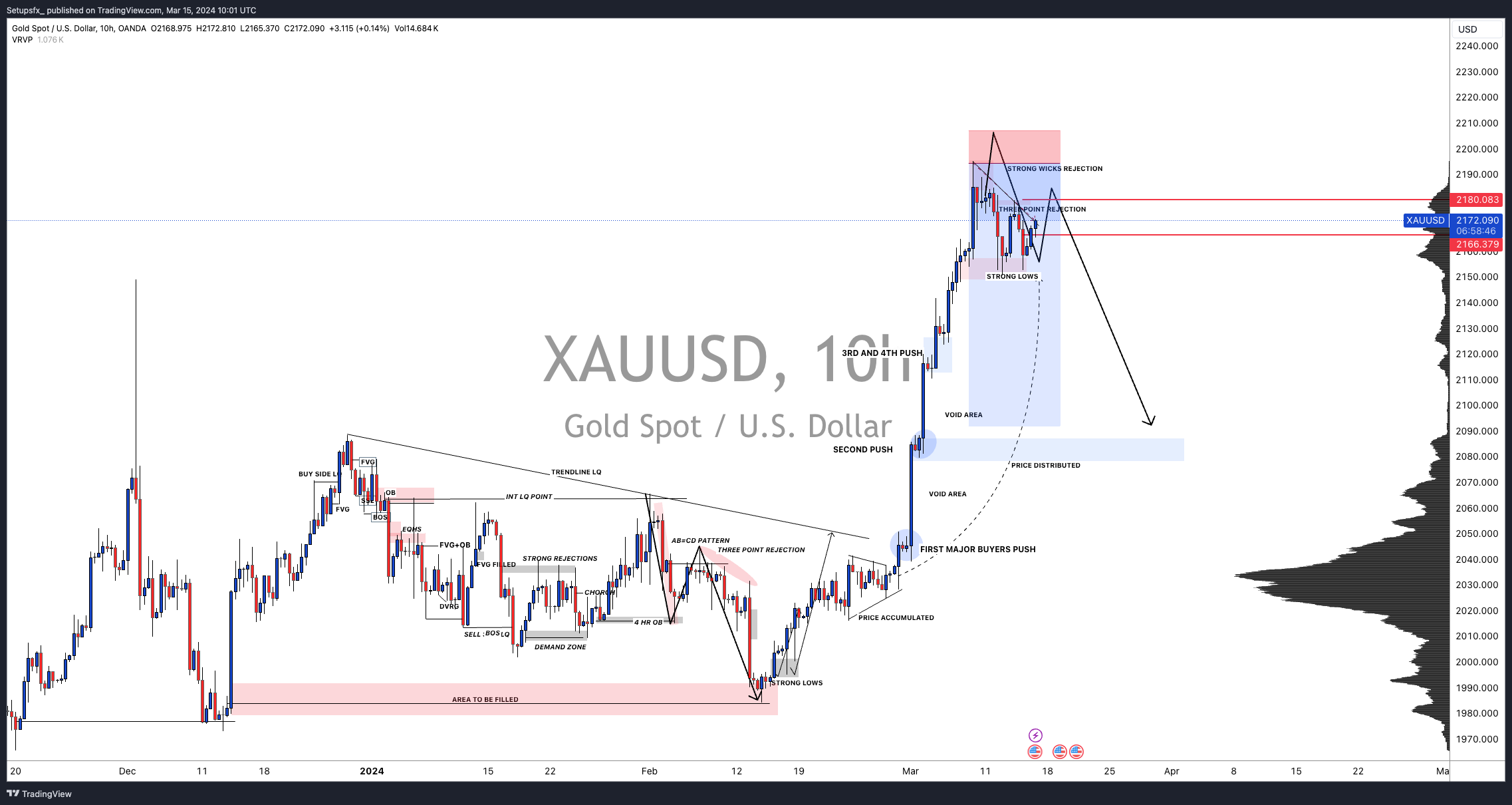 OANDA:XAUUSD Chart Image by Setupsfx_