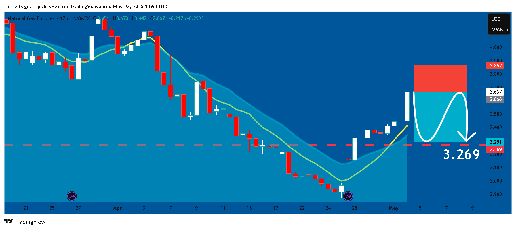 Immagine del grafico NYMEX_DL:NG1! di UnitedSignals