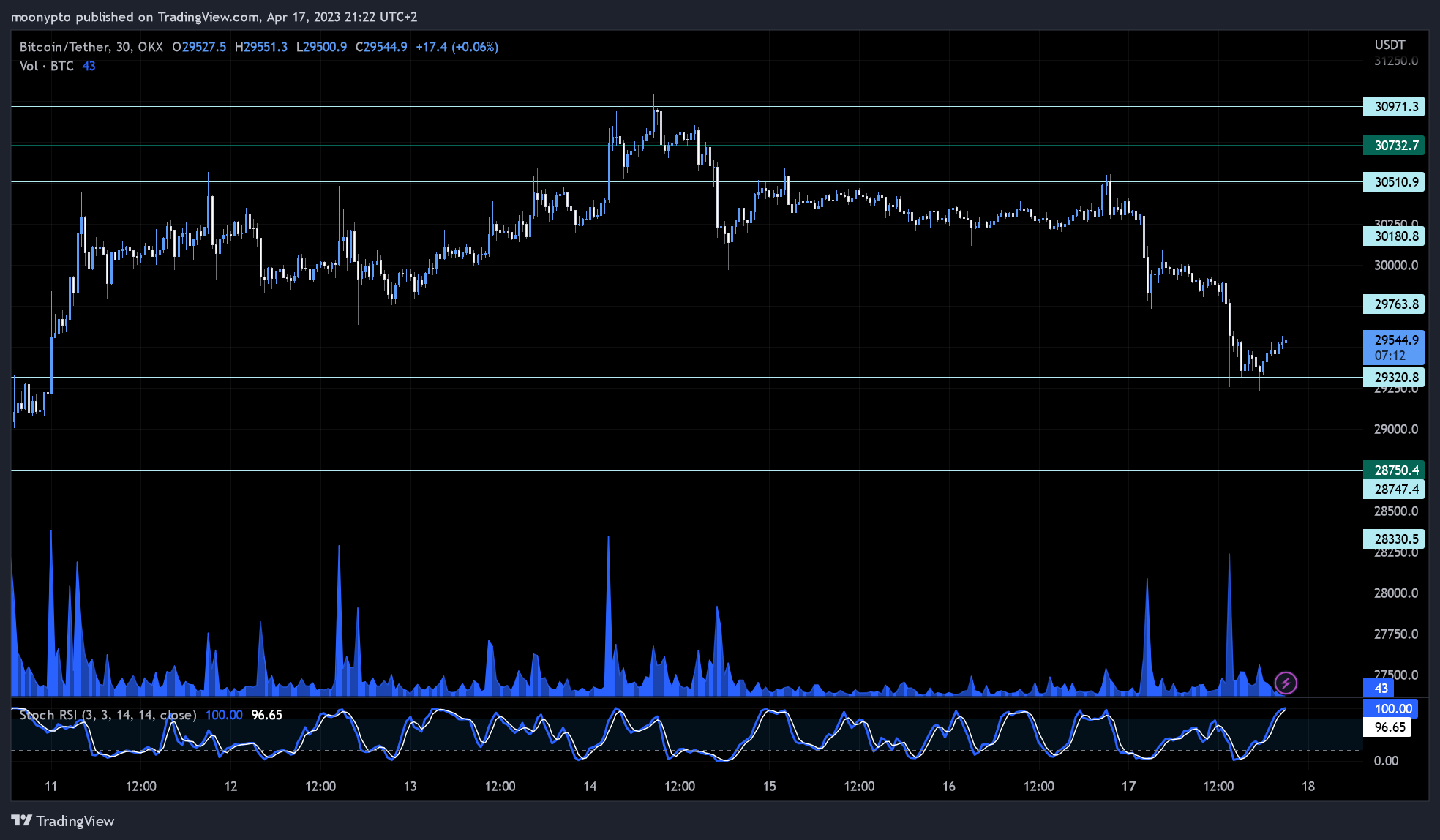 Imej Carta OKX:BTCUSDT oleh moonypto
